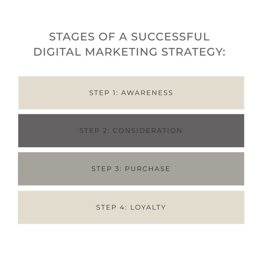 The four stages of a digital marketing strategy, awareness to loyalty